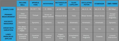 Types of Viscosity & When to Apply Them