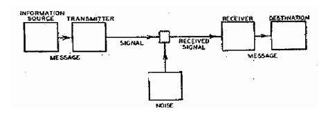 Shannon's diagram ([1], p. 381). According to this, Shannon conceived... | Download Scientific ...