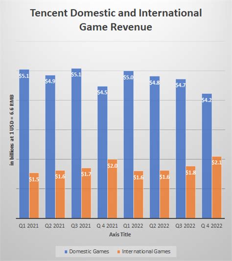 Tencent International Game Revenue Increases - DFC Intelligence