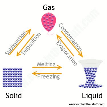 Gas to Liquid is Called