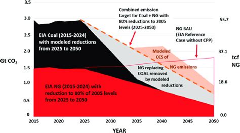 Graphical illustration of the relative CO 2 emissions (in gigatonnes ...