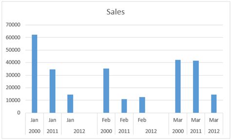 Grouped Bar Chart | Creating a Grouped Bar Chart from a Table in Excel