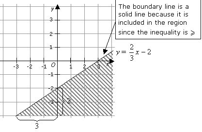 Linear Inequality Graph