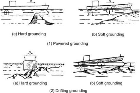 Schematic illustration of ship-grounding-based ship velocity [7 ...