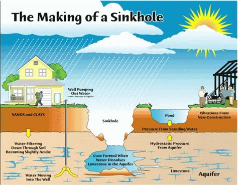 Sinkholes: Causes, Types, Formation and Effects | Conserve Energy Future | Earth and space ...