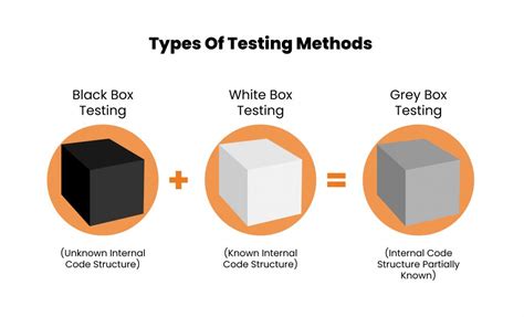 Types of Testing Techniques: Black, White and Grey Box - Security ...