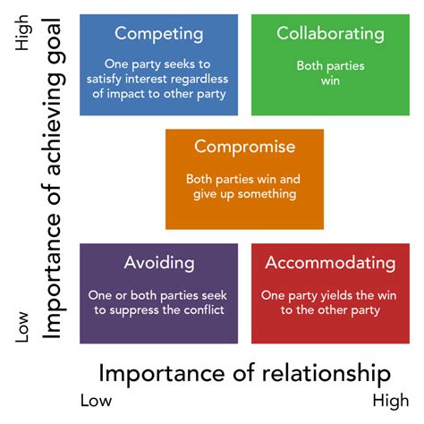 Conflict Management Styles | Organizational Behavior and Human Relations