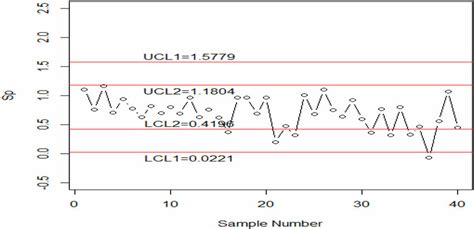 Control chart for the proposed chart using simulated data. | Download ...