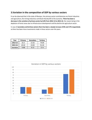 Manipur economics assignment | PDF