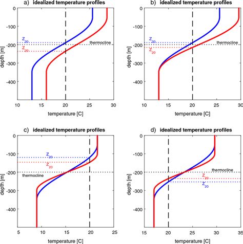 Idealised temperature profiles with estimates of the thermocline depth... | Download Scientific ...