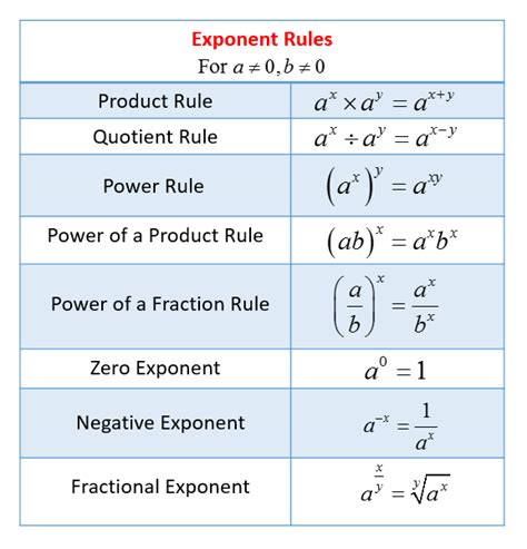 Exponent Rules Diagram | Quizlet