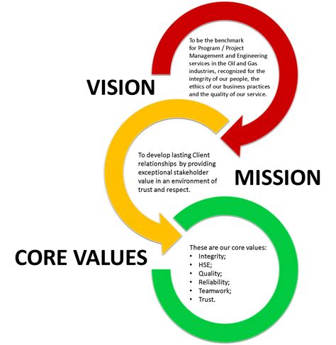 Vision, Mission & Core Values – EXIDASP | Company vision and mission, Mission statement examples ...