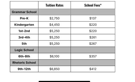 Tuition, Fees and Discounts - Oak Grove Classical Academy