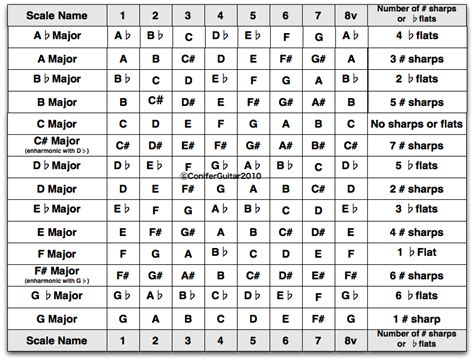 Major Scale Table | Major scale, Guitar scales, Music