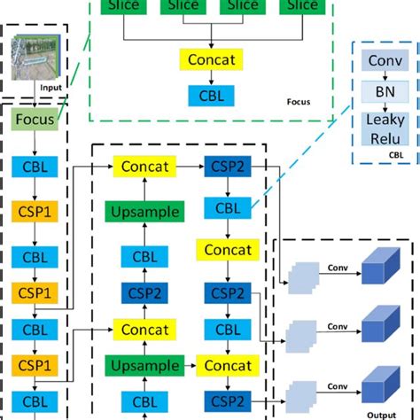 YOLOv5 network model structure diagram. | Download Scientific Diagram