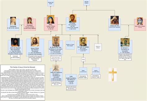 Protestant family tree of Jesus Christ : r/UsefulCharts