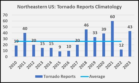 A Very Active 2023 Tornado Season Across the Northeast