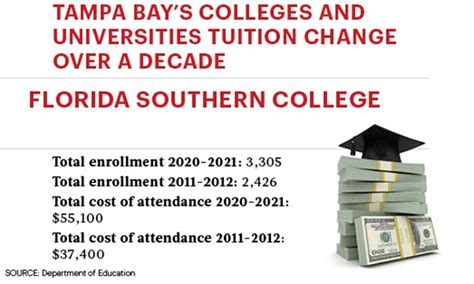 Tampa Bay's colleges and universities' tuition change over the decade - Bizwomen