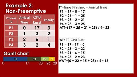 PRIORITY SCHEDULING PREEMPTIVE AND NON-PREEMPTIVE | CPU SCHEDULING ALGORITHM| OPERATING SYSTEM ...