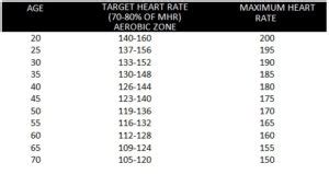 target heart rate by age for the aerobic zone • Bodybuilding Wizard