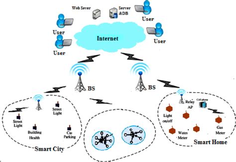 IoT Network architecture. | Download Scientific Diagram