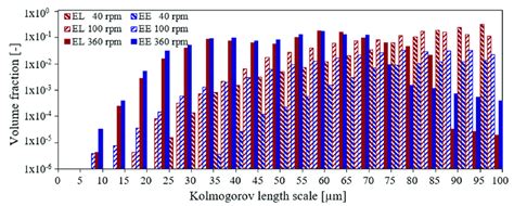 Liquid volume fraction distribution of the Kolmogorov length scale up ...