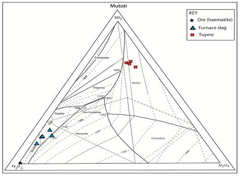 Archaeometallurgical Explorations of Bloomery Iron Smelting at Mutoti 2, an Early Iron Age Site ...