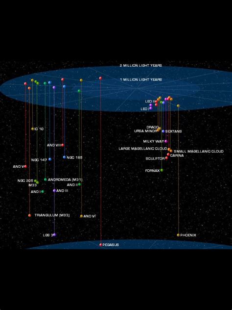 Our Local Group is a cluster of 30 galaxies that spans nearly 2 mly - 3 ...