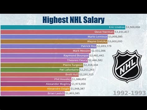 Highest Paid NHL Players Each Season (1989-2020) - YouTube