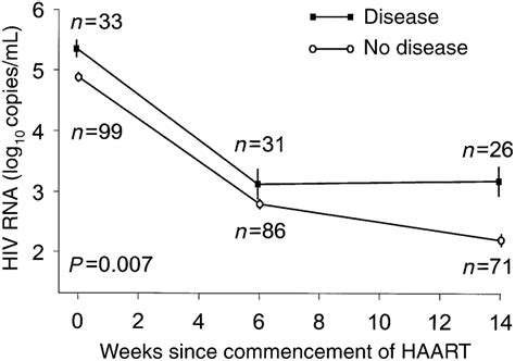 HIV RNA at baseline and after HAART in HAART responders with or without... | Download Scientific ...