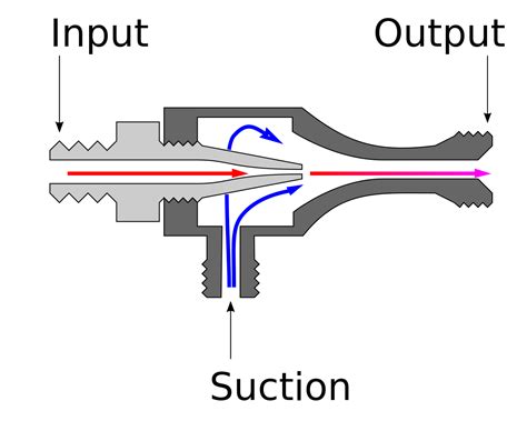 Ejector vs. Eductor - Differences, Applications, & Alternatives