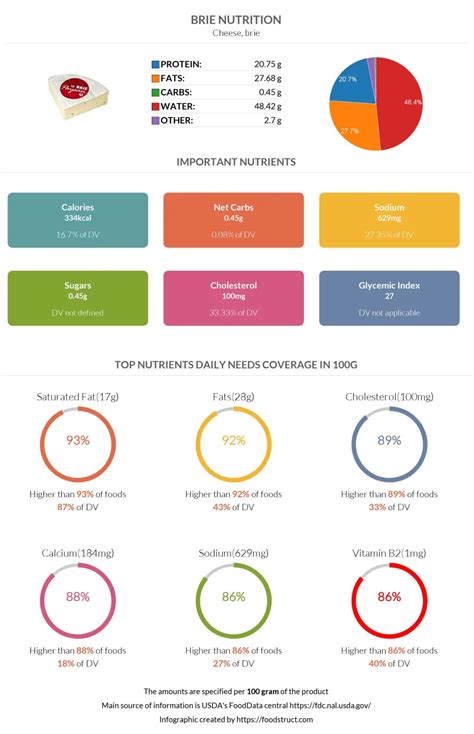 Brie nutrition: calories, carbs, GI, protein, fiber, fats