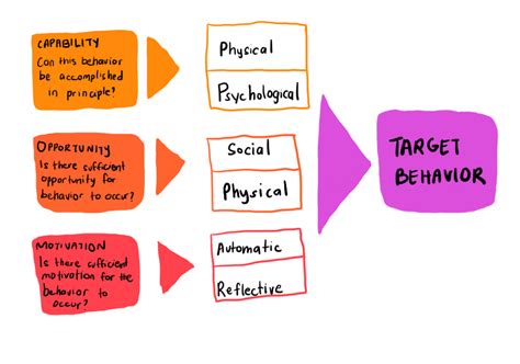 The COM-B Model for Behavior Change - The Decision Lab