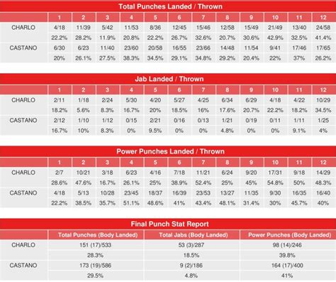 Jermell Charlo vs. Brian Castano - CompuBox Punch Stats - Boxing News