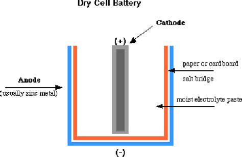 The Dry Cell Battery
