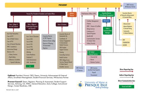 University of Maine at Presque Isle (UMPI) Organizational Chart - University of Maine System