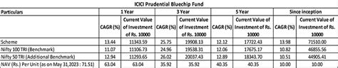 ICICI Prudential Bluechip Fund completes 15 years - The Week