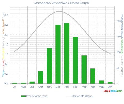 Marondera Climate Marondera Temperatures Marondera, Zimbabwe Weather Averages