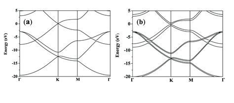 Band structure of monolayer (a) and bilayer of graphene (b). | Download Scientific Diagram