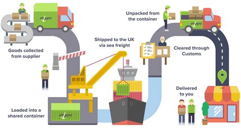 The Shipping Process; China to UK, Container Shipment Process - Shippo