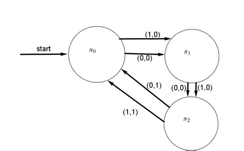 Construct a finite-state machine that gives an output of 1 i | Quizlet