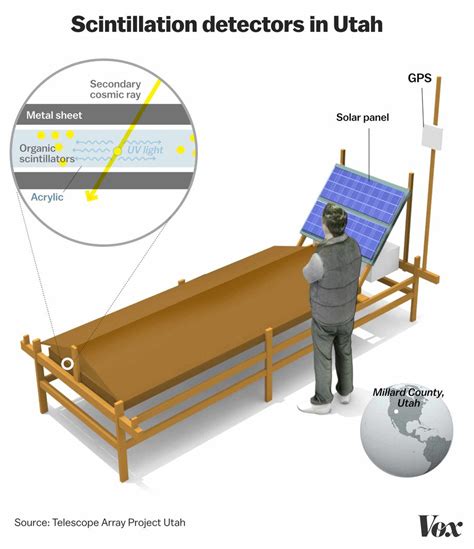 Cosmic ray physics: Extremely powerful particles are slamming into the ...