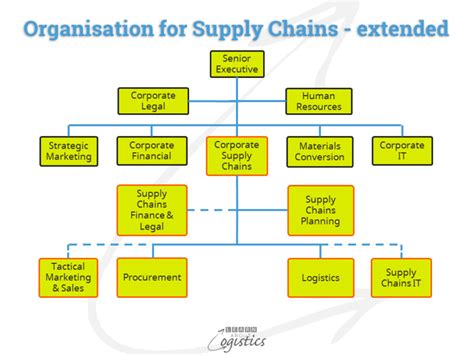 Organisation to improve your supply chains performance - Learn About ...