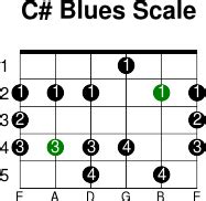 C#Blues - Guitar