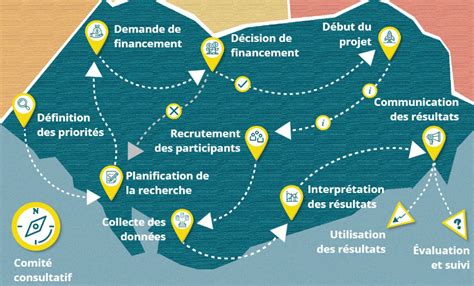 Interactive ‘road map’ for patient-oriented research teams now available in French – Health ...