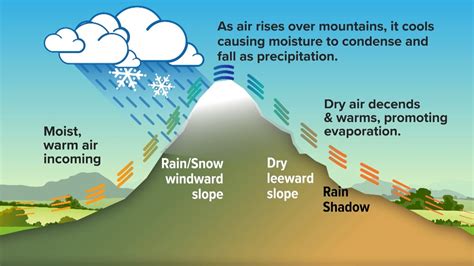 The rain shadow effect: Why many storms leave the Treasure Valley dry | ktvb.com