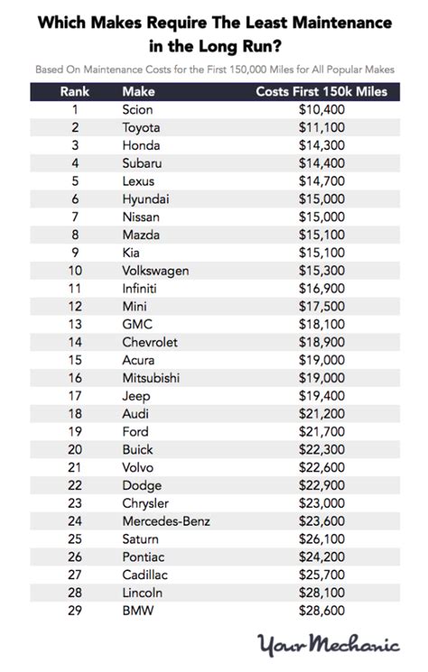 Here's How Car Maintenance Costs Increase With Mileage