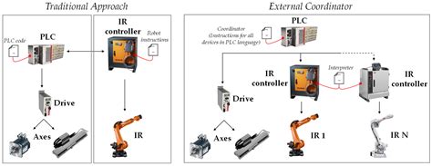 Applied Sciences | Free Full-Text | An Overview of Industrial Robots Control and Programming ...