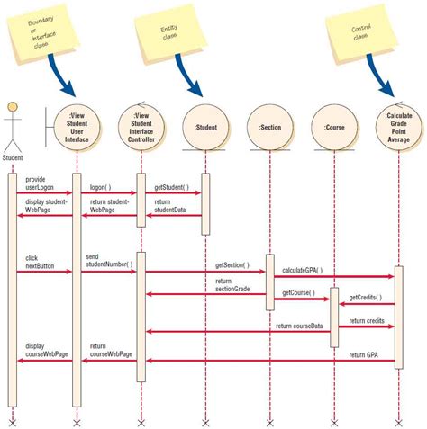 Enhancing Sequence Diagrams