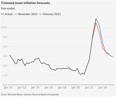 Inflation rate Australia - AuliaMarina